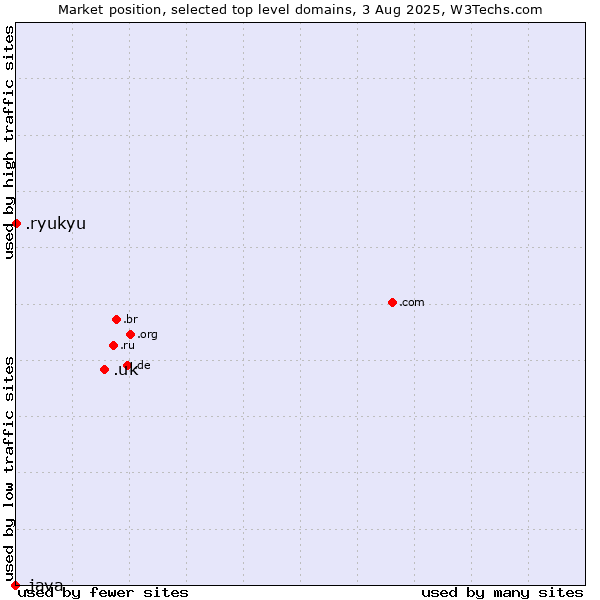 Market position of .uk (United Kingdom) vs. .ryukyu (Ryukyu, region of Okinawa, Japan) vs. .java (Java programming language)