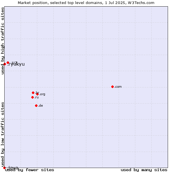 Market position of .uz (Uzbekistan) vs. .ryukyu (Ryukyu, region of Okinawa, Japan) vs. .java (Java programming language)