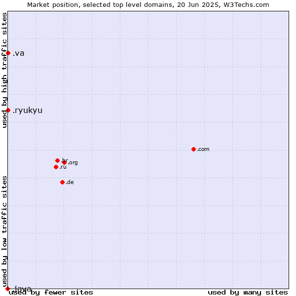 Market position of .va (Holy See (Vatican City State)) vs. .ryukyu (Ryukyu, region of Okinawa, Japan) vs. .java (Java programming language)