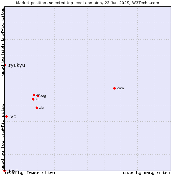 Market position of .vc (Saint Vincent and the Grenadines) vs. .ryukyu (Ryukyu, region of Okinawa, Japan) vs. .java (Java programming language)