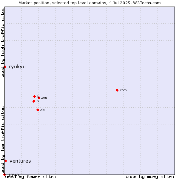 Market position of .ventures (New businesses) vs. .ryukyu (Ryukyu, region of Okinawa, Japan) vs. .java (Java programming language)