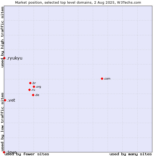 Market position of .vet (Vet) vs. .ryukyu (Ryukyu, region of Okinawa, Japan) vs. .java (Java programming language)