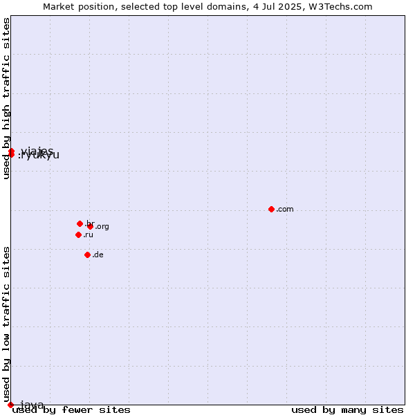 Market position of .viajes (Spanish for vacations) vs. .ryukyu (Ryukyu, region of Okinawa, Japan) vs. .java (Java programming language)