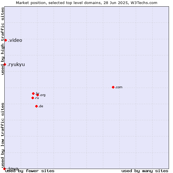 Market position of .video (Video) vs. .ryukyu (Ryukyu, region of Okinawa, Japan) vs. .java (Java programming language)