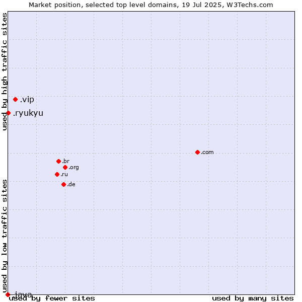 Market position of .vip (Very important persons) vs. .ryukyu (Ryukyu, region of Okinawa, Japan) vs. .java (Java programming language)