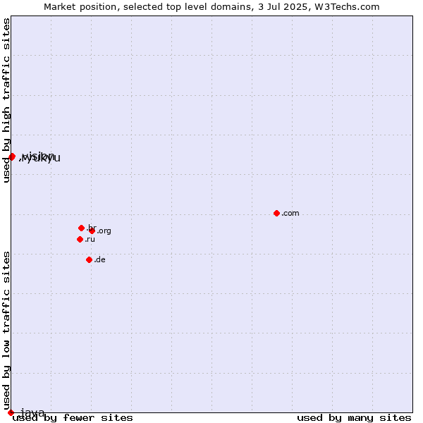 Market position of .vision (Vision) vs. .ryukyu (Ryukyu, region of Okinawa, Japan) vs. .java (Java programming language)