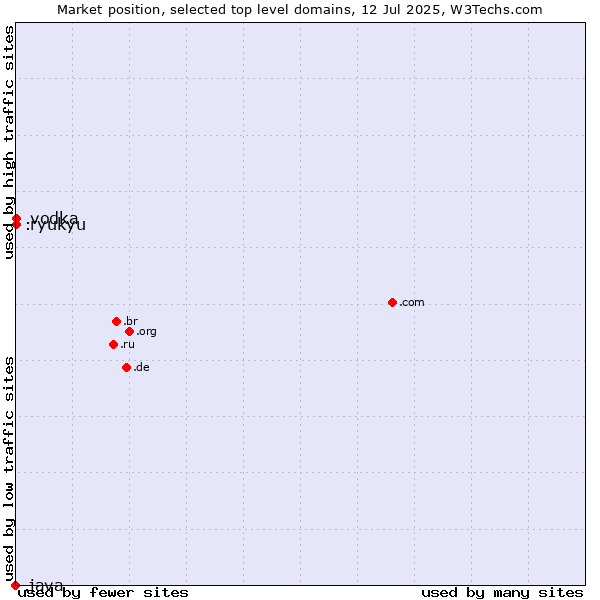 Market position of .ryukyu (Ryukyu, region of Okinawa, Japan) vs. .vodka (Vodka) vs. .java (Java programming language)