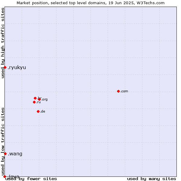 Market position of .wang (Wăng, Chinese 网 for web) vs. .ryukyu (Ryukyu, region of Okinawa, Japan) vs. .java (Java programming language)