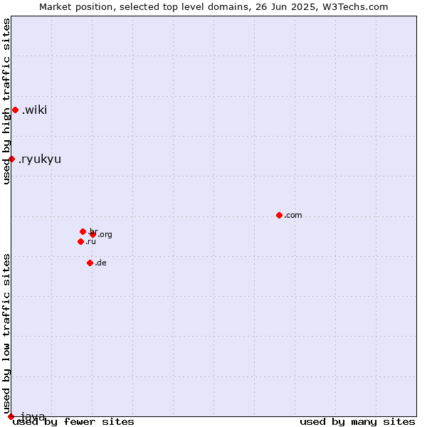 Market position of .wiki (Wiki) vs. .ryukyu (Ryukyu, region of Okinawa, Japan) vs. .java (Java programming language)