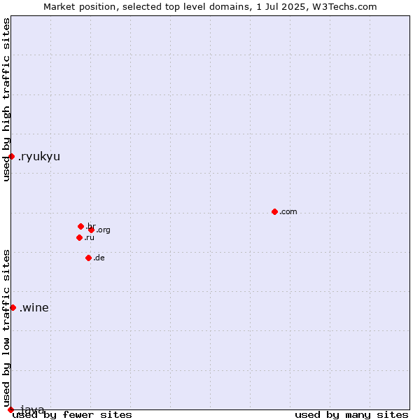 Market position of .wine (Wine industry) vs. .ryukyu (Ryukyu, region of Okinawa, Japan) vs. .java (Java programming language)