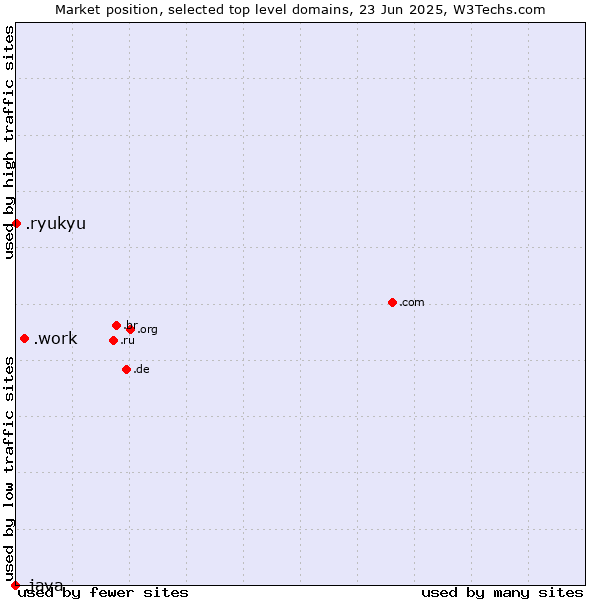 Market position of .work (Work) vs. .ryukyu (Ryukyu, region of Okinawa, Japan) vs. .java (Java programming language)