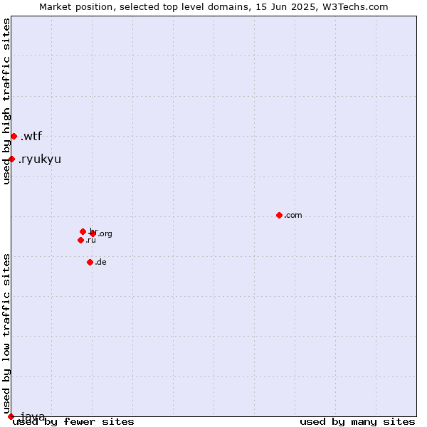 Market position of .wtf (What the f***) vs. .ryukyu (Ryukyu, region of Okinawa, Japan) vs. .java (Java programming language)