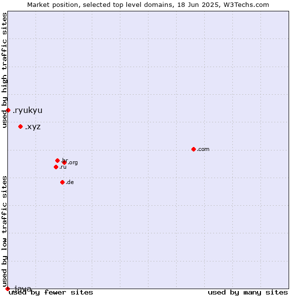 Market position of .xyz (XYZ) vs. .ryukyu (Ryukyu, region of Okinawa, Japan) vs. .java (Java programming language)