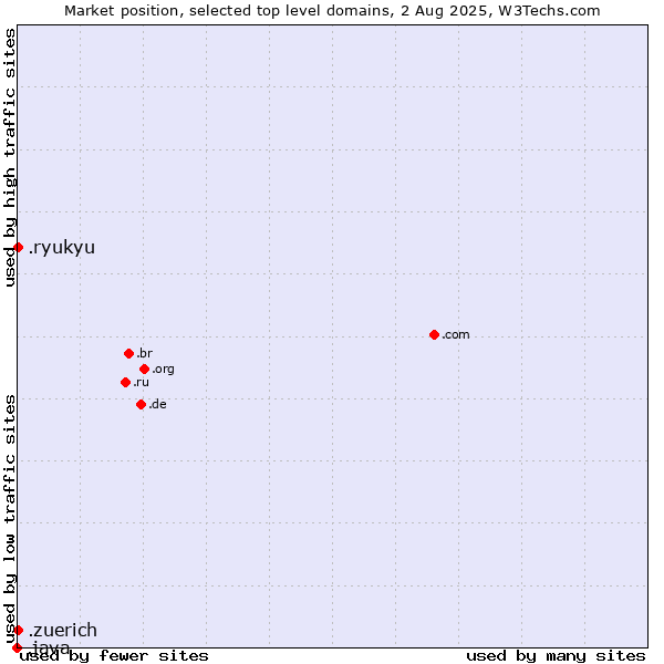 Market position of .zuerich (Canton and City of Zurich, Switzerland) vs. .ryukyu (Ryukyu, region of Okinawa, Japan) vs. .java (Java programming language)