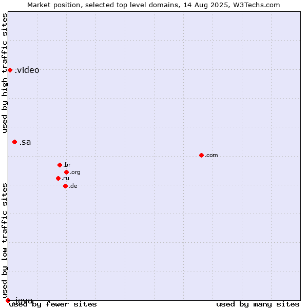 Market position of .sa (Saudi Arabia) vs. .video (Video) vs. .java (Java programming language)
