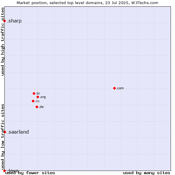 Market position of .saarland (Region of Saarland, Germany) vs. .sharp (Sharp brand) vs. .java (Java programming language)