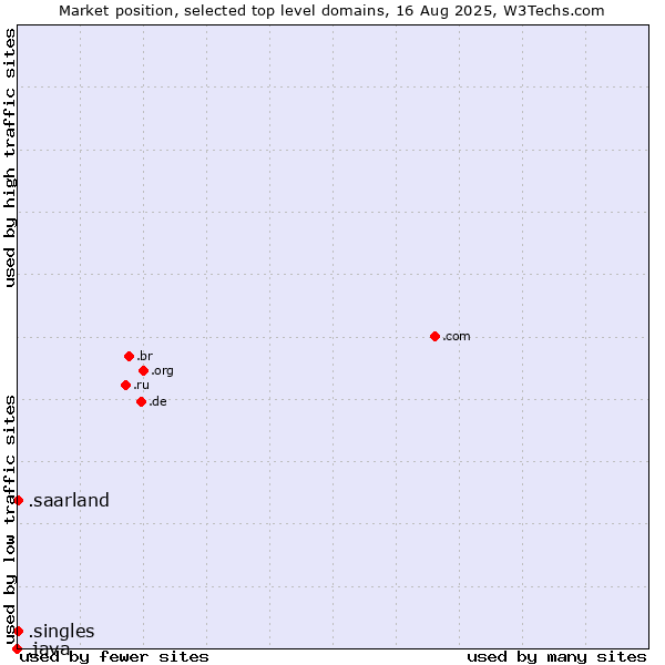 Market position of .saarland (Region of Saarland, Germany) vs. .singles (Singles) vs. .java (Java programming language)