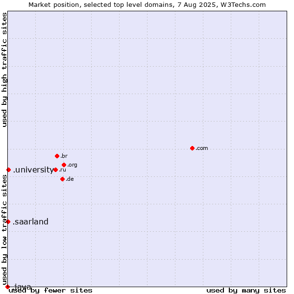 Market position of .university (University) vs. .saarland (Region of Saarland, Germany) vs. .java (Java programming language)