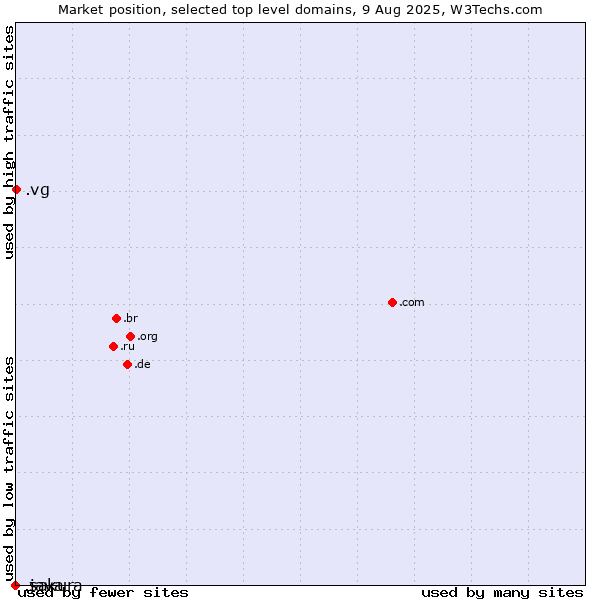 Market position of .vg (Virgin Islands, British) vs. .java (Java programming language) vs. .sakura (Sakura brand)