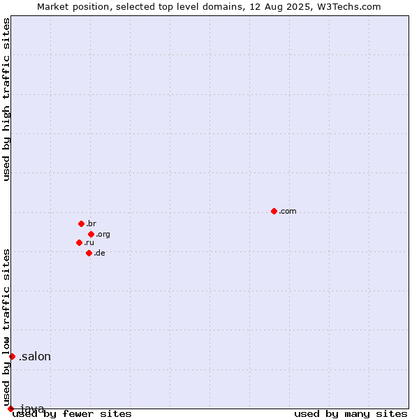 Market position of .salon (Salon) vs. .java (Java programming language)