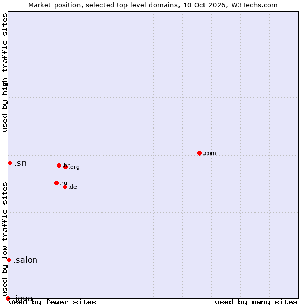 Market position of .sn (Senegal) vs. .salon (Salon) vs. .java (Java programming language)