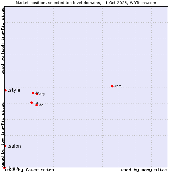 Market position of .style (Style) vs. .salon (Salon) vs. .java (Java programming language)