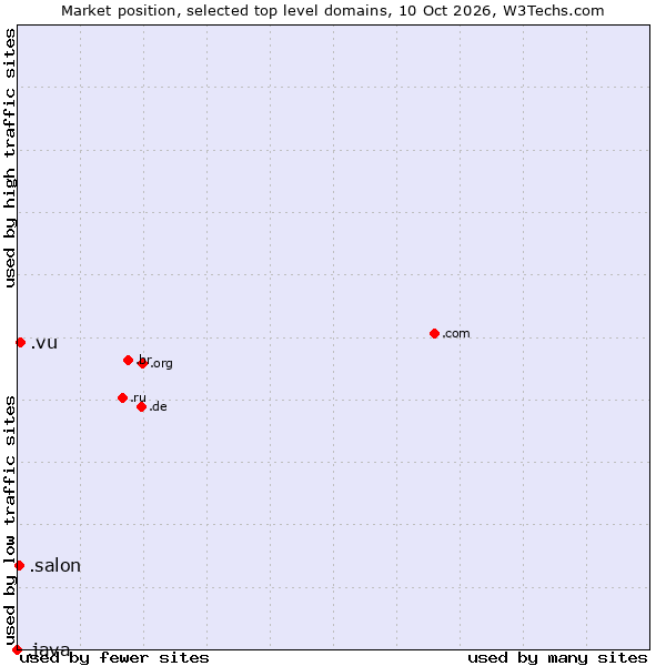Market position of .salon (Salon) vs. .vu (Vanuatu) vs. .java (Java programming language)