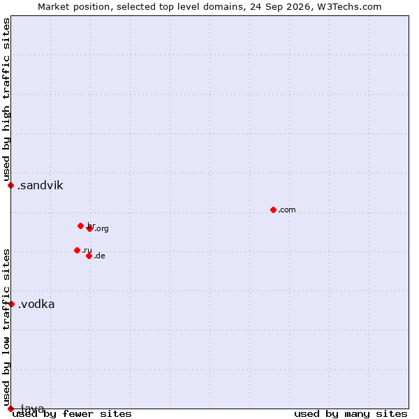 Market position of .vodka (Vodka) vs. .sandvik (Sandvik brand) vs. .java (Java programming language)