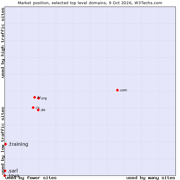 Market position of .training (Training) vs. .sarl (Société à responsabilité limitée, limited liability company in French) vs. .java (Java programming language)