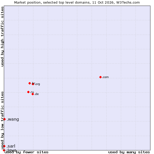 Market position of .wang (Wăng, Chinese 网 for web) vs. .sarl (Société à responsabilité limitée, limited liability company in French) vs. .java (Java programming language)