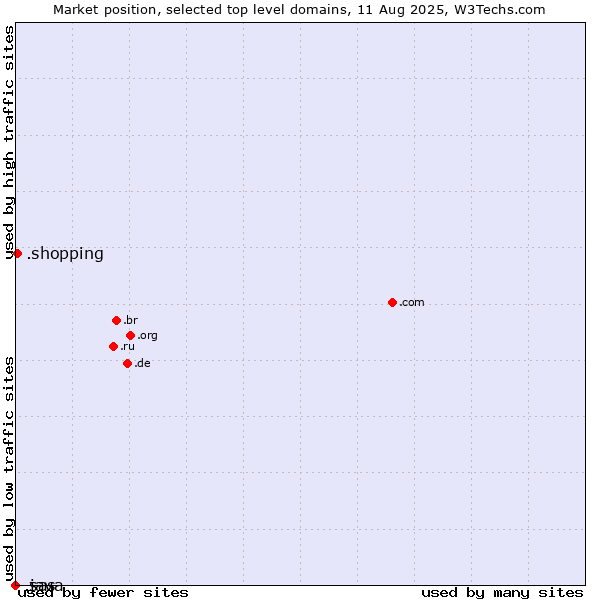 Market position of .shopping (Shopping) vs. .java (Java programming language) vs. .sas (SAS Institute brand)