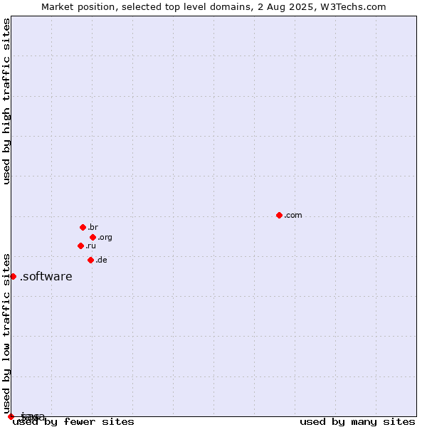 Market position of .software (Software) vs. .java (Java programming language) vs. .sas (SAS Institute brand)