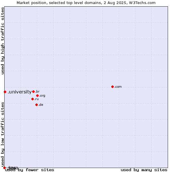 Market position of .university (University) vs. .java (Java programming language) vs. .sas (SAS Institute brand)