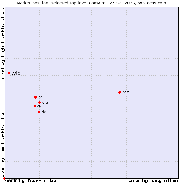 Market position of .vip (Very important persons) vs. .java (Java programming language) vs. .sas (SAS Institute brand)