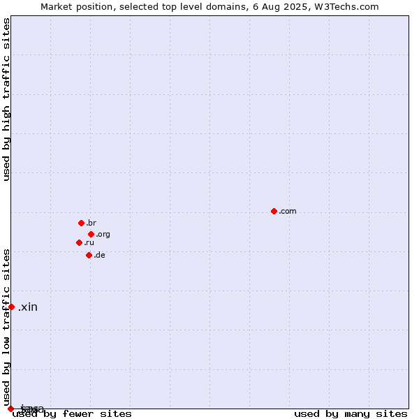 Market position of .xin (Xin, Chinese for 