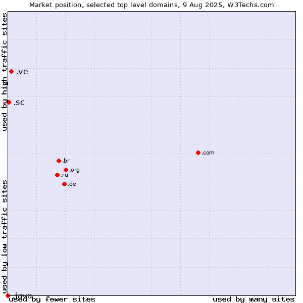 Market position of .ve (Venezuela) vs. .sc (Seychelles) vs. .java (Java programming language)
