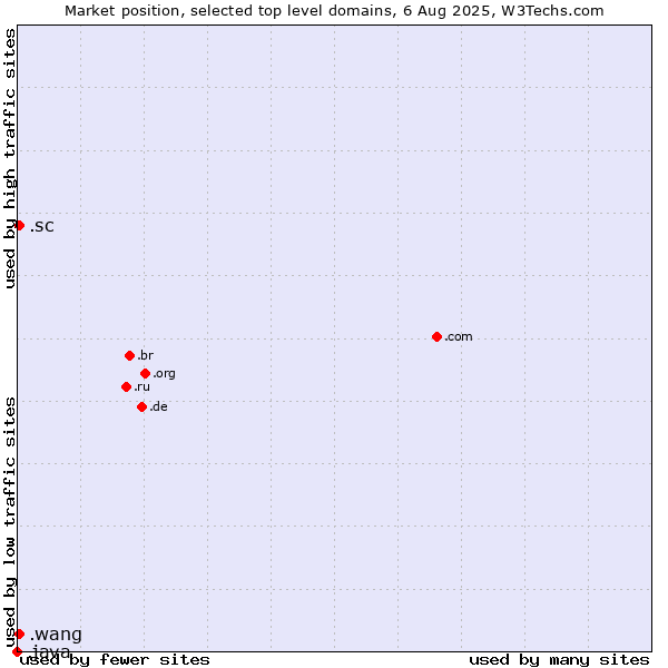 Market position of .sc (Seychelles) vs. .wang (Wăng, Chinese 网 for web) vs. .java (Java programming language)