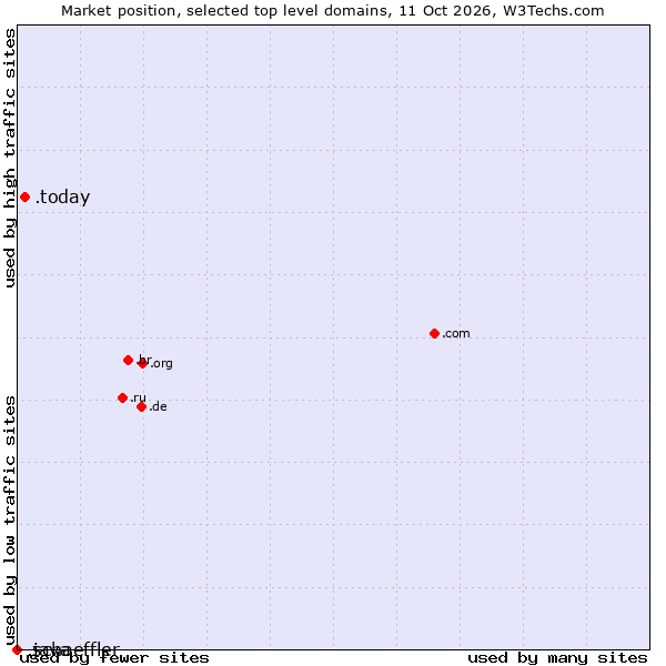Market position of .today (Today) vs. .java (Java programming language) vs. .schaeffler (Schaeffler Technologies brand)