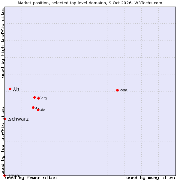 Market position of .th (Thailand) vs. .schwarz (Schwarz Domains und Services brand) vs. .java (Java programming language)