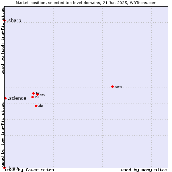 Market position of .science (Science) vs. .sharp (Sharp brand) vs. .java (Java programming language)