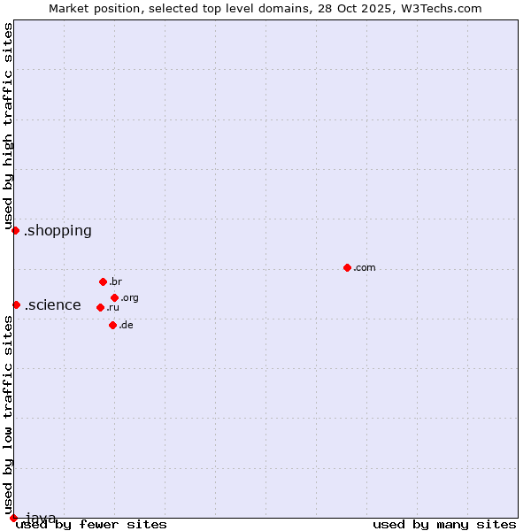 Market position of .science (Science) vs. .shopping (Shopping) vs. .java (Java programming language)
