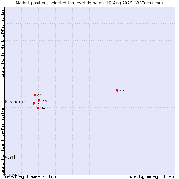 Market position of .science (Science) vs. .srl (SRL for società a responsabilità limitata, LLC in Spanish and Italian) vs. .java (Java programming language)