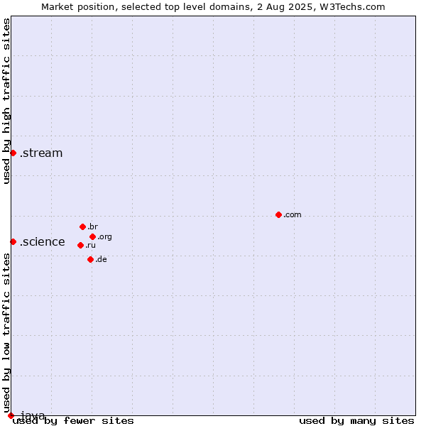 Market position of .stream (Stream) vs. .science (Science) vs. .java (Java programming language)