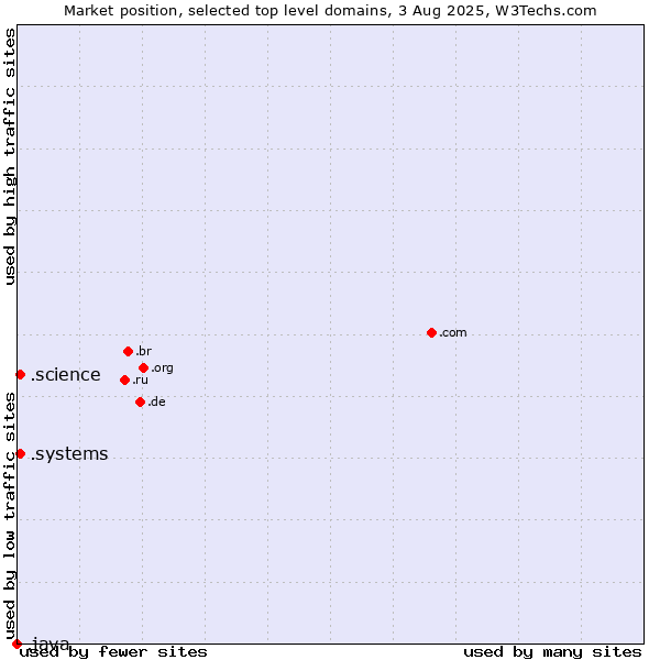 Market position of .systems (Systems) vs. .science (Science) vs. .java (Java programming language)