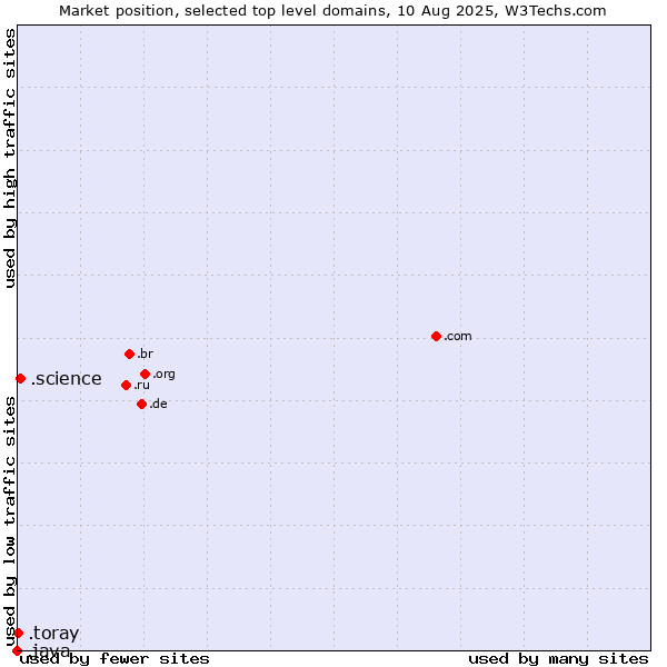 Market position of .science (Science) vs. .toray (Toray Industries brand) vs. .java (Java programming language)
