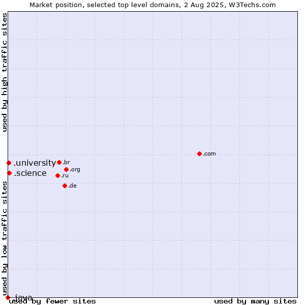 Market position of .science (Science) vs. .university (University) vs. .java (Java programming language)