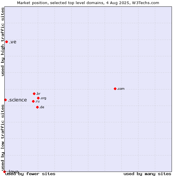 Market position of .ve (Venezuela) vs. .science (Science) vs. .java (Java programming language)