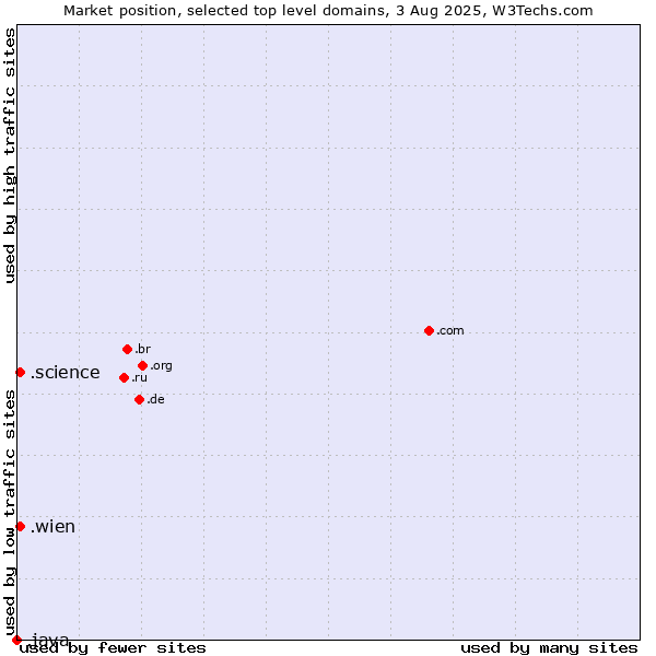 Market position of .wien (City of Vienna (Wien), Austria) vs. .science (Science) vs. .java (Java programming language)