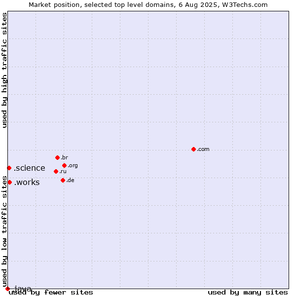 Market position of .works (Works) vs. .science (Science) vs. .java (Java programming language)