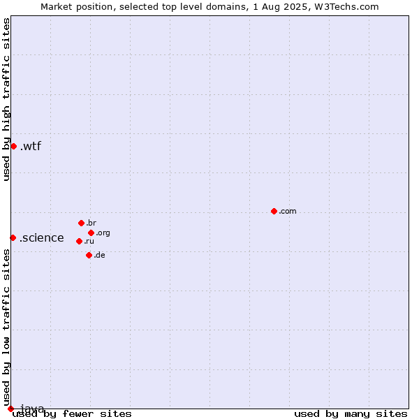 Market position of .wtf (What the f***) vs. .science (Science) vs. .java (Java programming language)